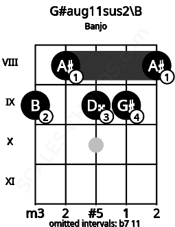 Fretboard image for the G#aug11sus2\B chord on banjo frets: 9 8 9 9 8