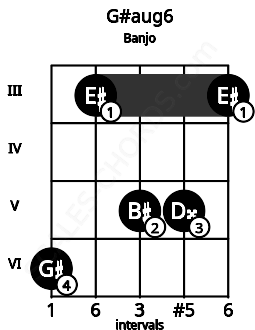 Fretboard image for the G#aug6 chord on banjo frets: 6 3 5 5 3