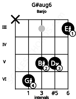 Fretboard image for the G#aug6 chord on banjo frets: x 6 5 5 3