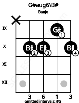 Fretboard image for the G#aug6\B# chord on banjo frets: x 10 10 9 10