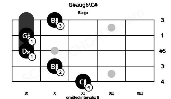 Fretboard image for the G#aug6\C# chord on banjo frets: 11 10 9 9 10