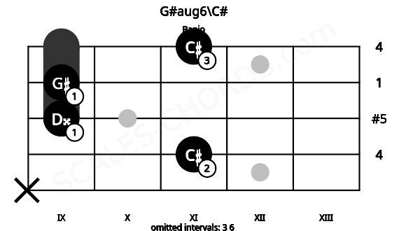Fretboard image for the G#aug6\C# chord on banjo frets: x 11 9 9 11