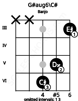 Fretboard image for the G#aug6\C# chord on banjo frets: x x 6 5 3