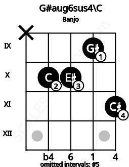 Fretboard image for the G#aug6sus4\C chord on banjo frets: x 10 10 9 11