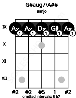 Fretboard image for the G#aug7\A## chord on banjo frets: 9 9 9 9 9