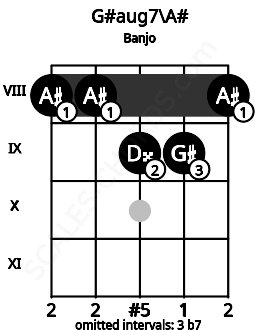 Fretboard image for the G#aug7\Bb chord on banjo frets: 8 8 9 9 8