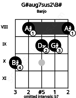 Fretboard image for the G#aug7sus2\Dbb chord on banjo frets: 10 8 9 9 8