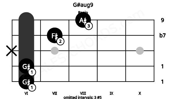 Fretboard image for the G#aug9 chord on banjo frets: 6 6 x 7 8