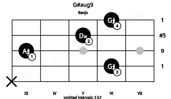 Fretboard image for the G#aug9 chord on banjo frets: x 6 3 5 6