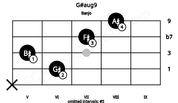 Fretboard image for the G#aug9 chord on banjo frets: x 6 5 7 8