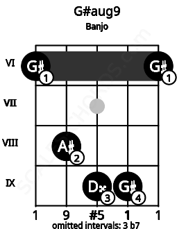 Fretboard image for the G#aug9 chord on banjo frets: 6 8 9 9 6
