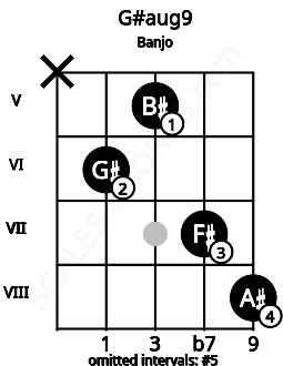 Fretboard image for the G#aug9 chord on banjo frets: x 6 5 7 8