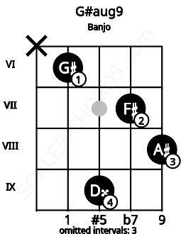 Fretboard image for the G#aug9 chord on banjo frets: x 6 9 7 8
