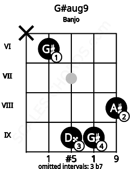 Fretboard image for the G#aug9 chord on banjo frets: x 6 9 9 8