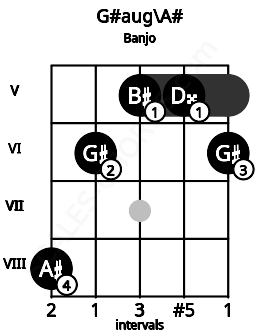 Fretboard image for the G#aug\A# chord on banjo frets: 8 6 5 5 6