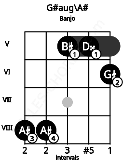 Fretboard image for the G#aug\A# chord on banjo frets: 8 8 5 5 6