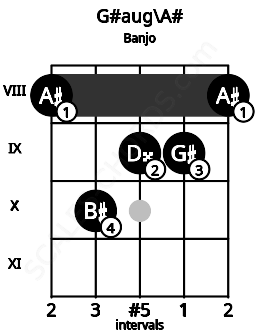 Fretboard image for the G#aug\Bb chord on banjo frets: 8 10 9 9 8