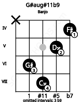 Fretboard image for the G#aug#11b9 chord on banjo frets: x 6 7 5 4