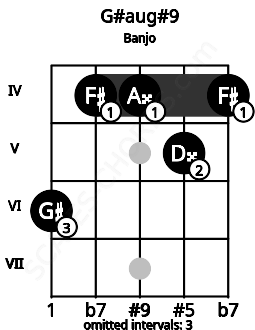 Fretboard image for the G#aug#9 chord on banjo frets: 6 4 4 5 4