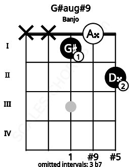 Fretboard image for the G#aug#9 chord on banjo frets: x x 1 0 2