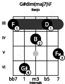 Fretboard image for the G#dim(maj7)\F chord on banjo frets: 3 6 4 3 5