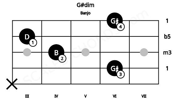 Fretboard image for the G#dim chord on banjo frets: x 6 4 3 6