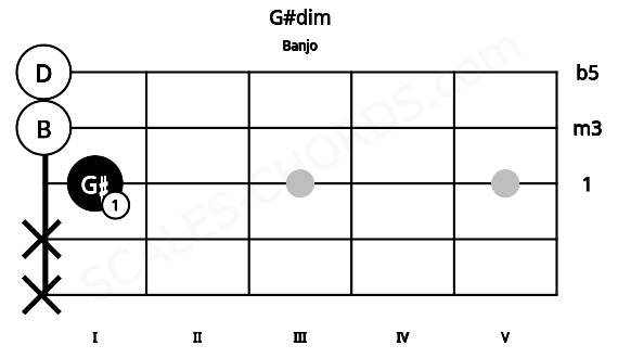 Fretboard image for the G#dim chord on banjo frets: x x 1 0 0