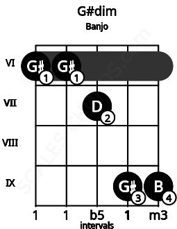 Fretboard image for the G#dim chord on banjo frets: 6 6 7 9 9