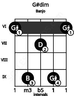 Fretboard image for the G#dim chord on banjo frets: 6 9 7 9 6