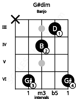 Fretboard image for the G#dim chord on banjo frets: x 6 4 3 6