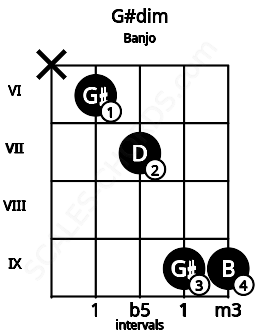 Fretboard image for the G#dim chord on banjo frets: x 6 7 9 9