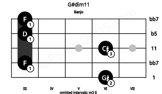 Fretboard image for the G#dim11 chord on banjo frets: 6 3 6 3 3