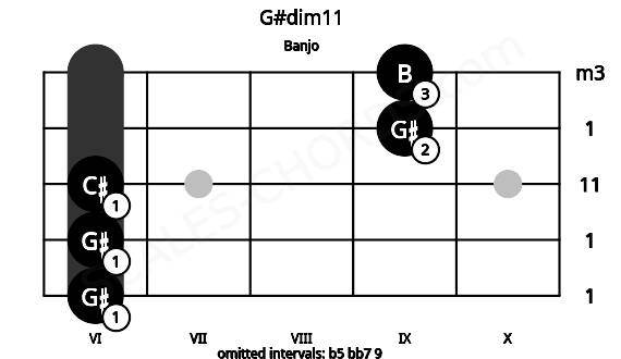 Fretboard image for the G#dim11 chord on banjo frets: 6 6 6 9 9