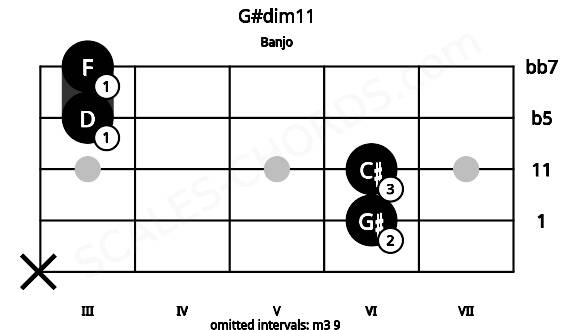 Fretboard image for the G#dim11 chord on banjo frets: x 6 6 3 3