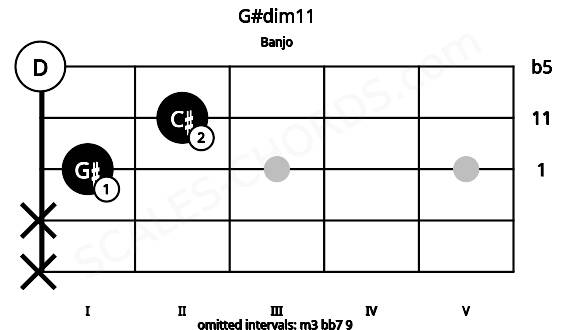 Fretboard image for the G#dim11 chord on banjo frets: x x 1 2 0