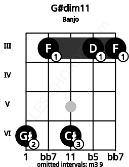 Fretboard image for the G#dim11 chord on banjo frets: 6 3 6 3 3