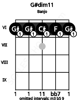 Fretboard image for the G#dim11 chord on banjo frets: 6 6 6 6 6