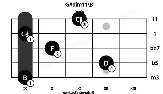 Fretboard image for the G#dim11\B chord on banjo frets: 9 12 10 9 11
