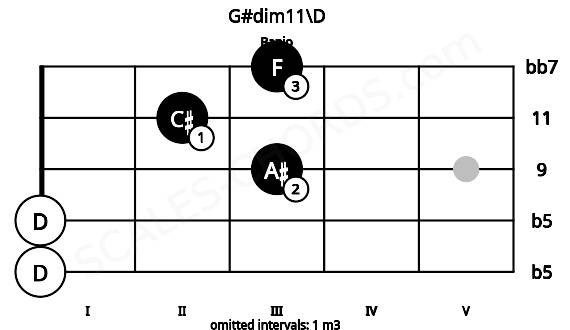 Fretboard image for the G#dim11\D chord on banjo frets: 0 0 3 2 3
