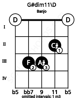 Fretboard image for the G#dim11\D chord on banjo frets: 0 3 3 2 0