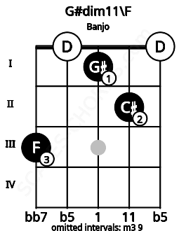 Fretboard image for the G#dim11\F chord on banjo frets: 3 0 1 2 0