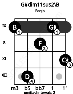Fretboard image for the G#dim11sus2\B chord on banjo frets: 9 12 10 9 11