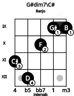 Fretboard image for the G#dim7\C# chord on banjo frets: 11 12 10 9 9