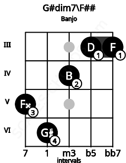 Fretboard image for the G#dim7\G chord on banjo frets: 5 6 4 3 3