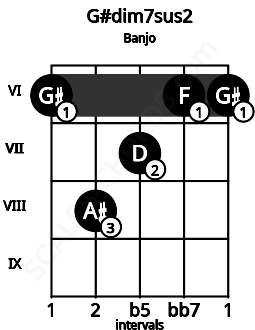 Fretboard image for the G#dim7sus2 chord on banjo frets: 6 8 7 6 6