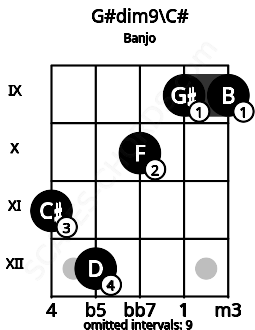 Fretboard image for the G#dim9\C# chord on banjo frets: 11 12 10 9 9