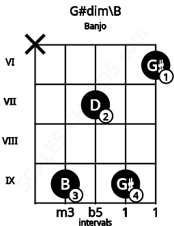 Fretboard image for the G#dim\B chord on banjo frets: x 9 7 9 6