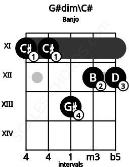 Fretboard image for the G#dim\C# chord on banjo frets: 11 11 13 12 12