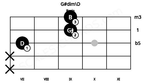 Fretboard image for the G#dim\D chord on banjo frets: x x 7 9 9