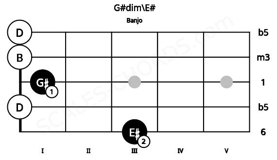 Fretboard image for the G#dim\E# chord on banjo frets: 3 0 1 0 0